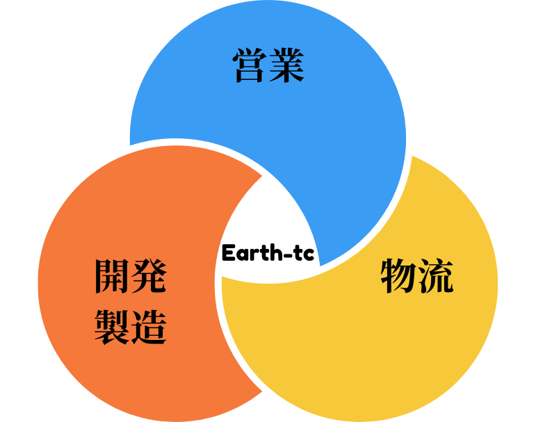 3つの機能